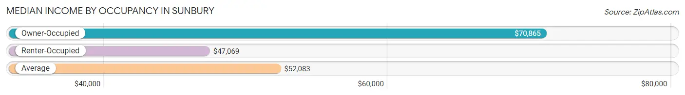 Median Income by Occupancy in Sunbury