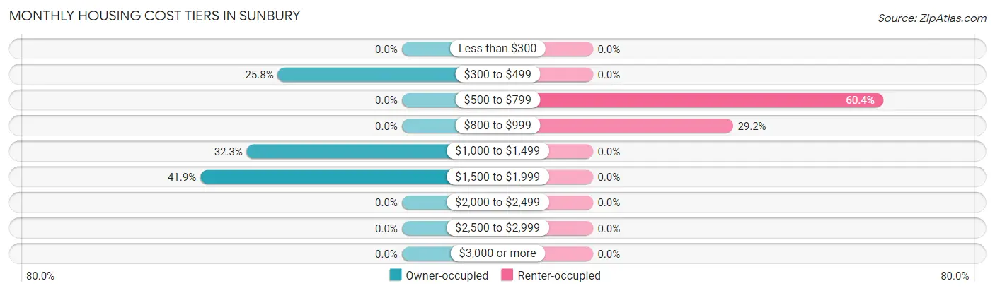 Monthly Housing Cost Tiers in Sunbury