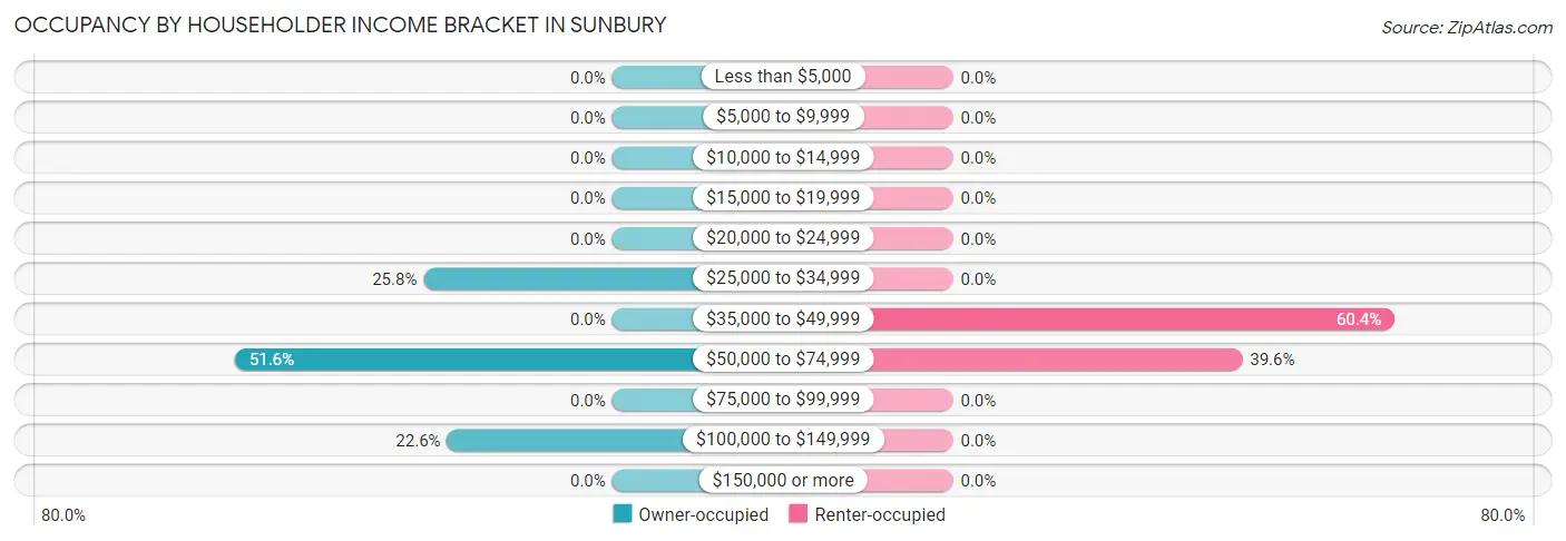 Occupancy by Householder Income Bracket in Sunbury