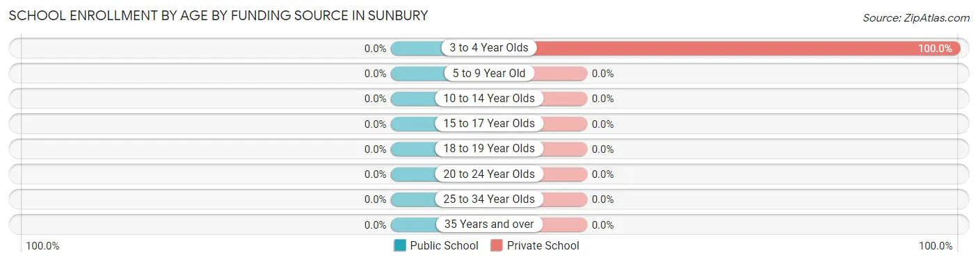School Enrollment by Age by Funding Source in Sunbury