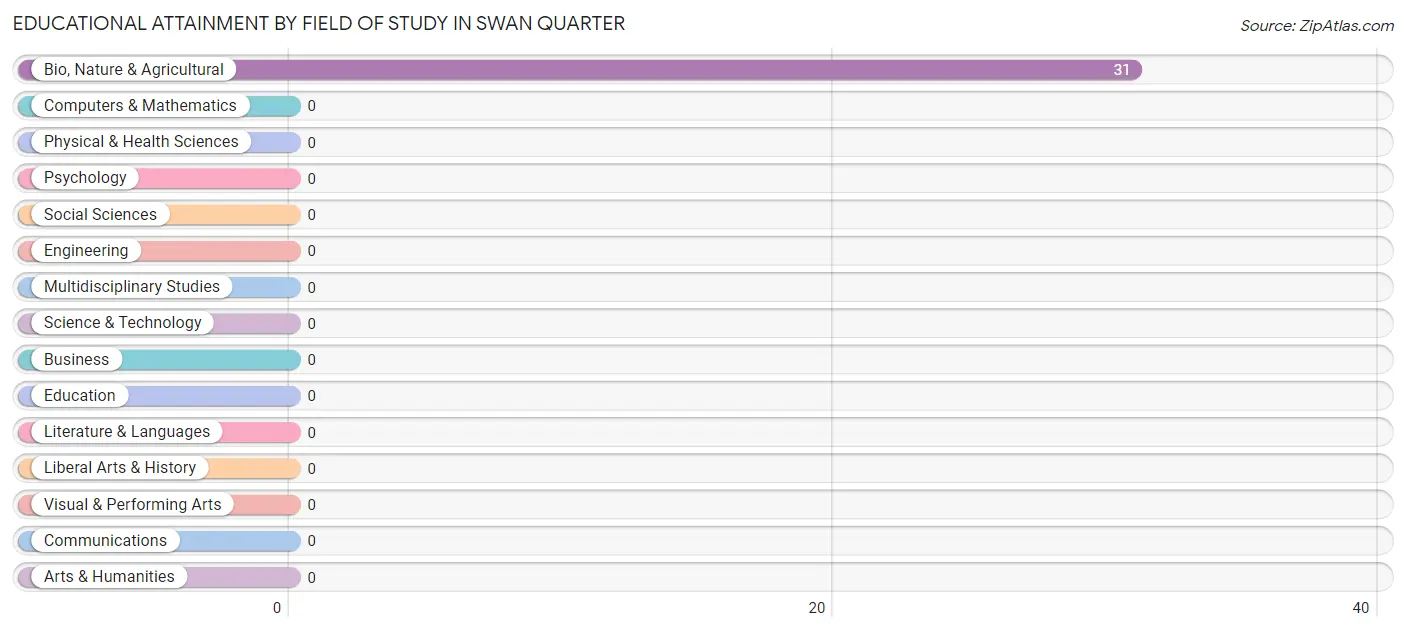 Educational Attainment by Field of Study in Swan Quarter