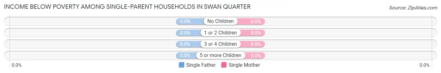 Income Below Poverty Among Single-Parent Households in Swan Quarter