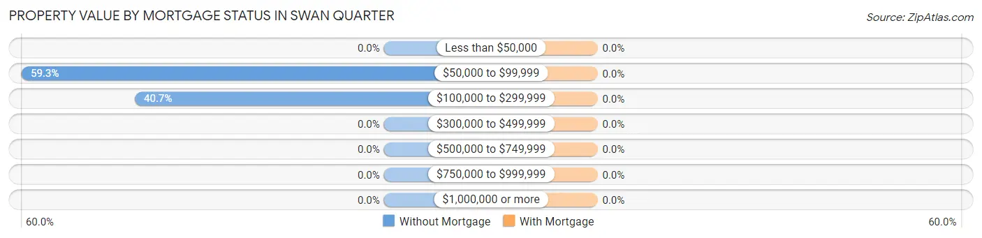 Property Value by Mortgage Status in Swan Quarter