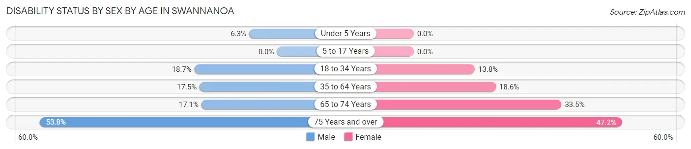 Disability Status by Sex by Age in Swannanoa