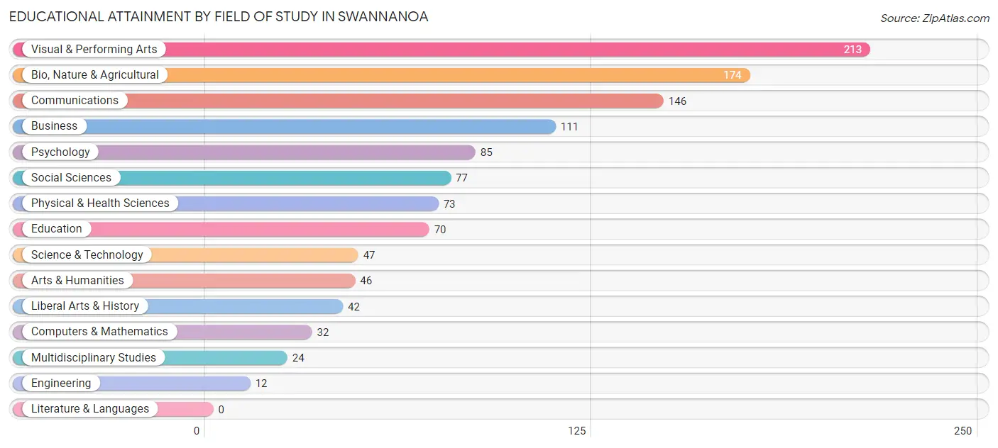 Educational Attainment by Field of Study in Swannanoa