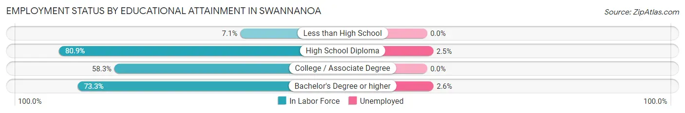 Employment Status by Educational Attainment in Swannanoa
