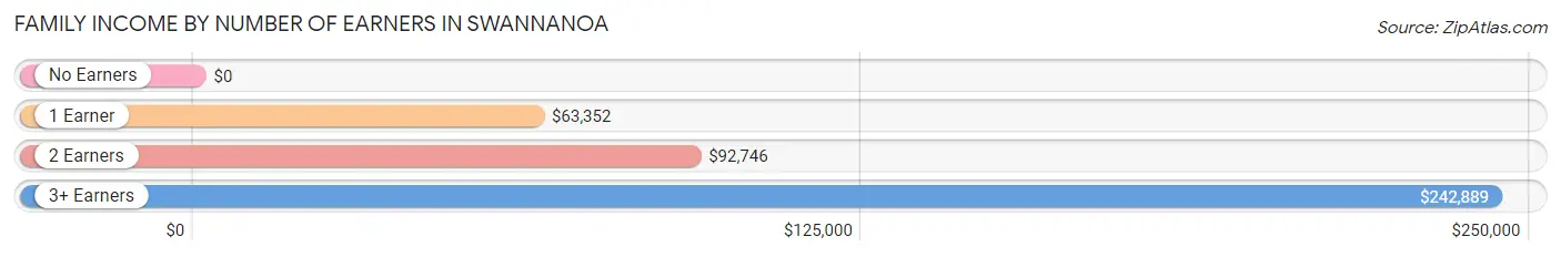 Family Income by Number of Earners in Swannanoa