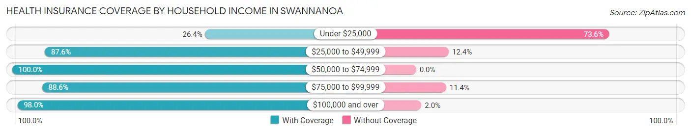 Health Insurance Coverage by Household Income in Swannanoa