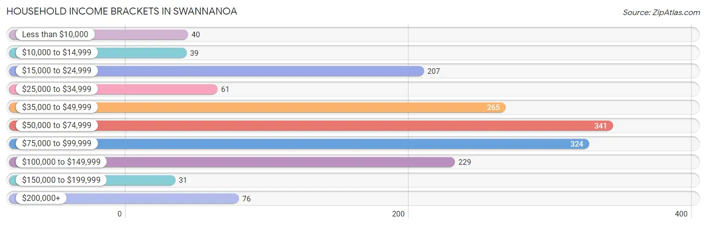 Household Income Brackets in Swannanoa