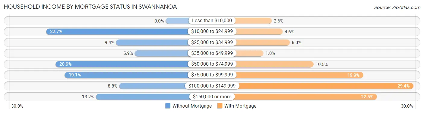 Household Income by Mortgage Status in Swannanoa