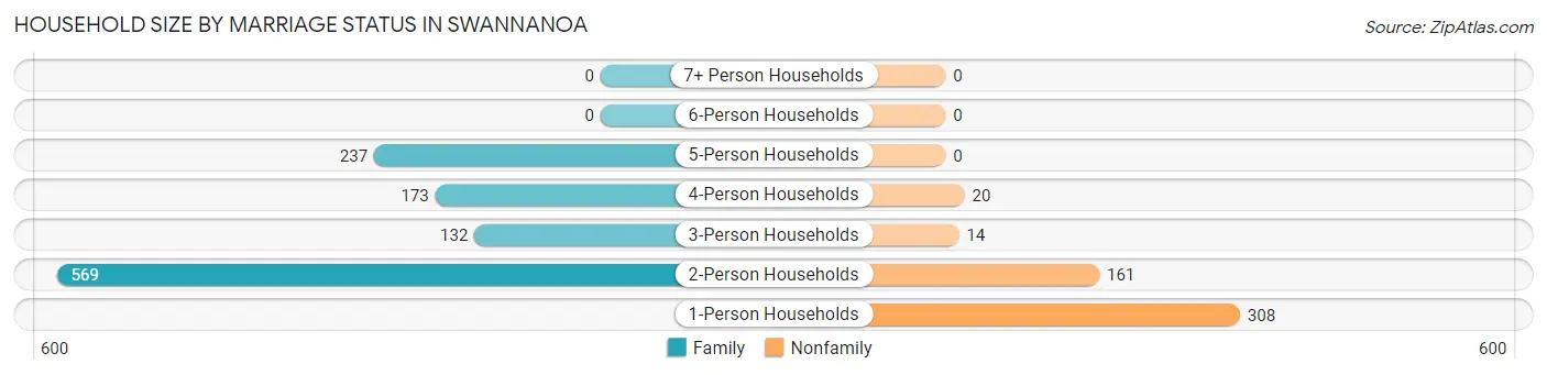 Household Size by Marriage Status in Swannanoa