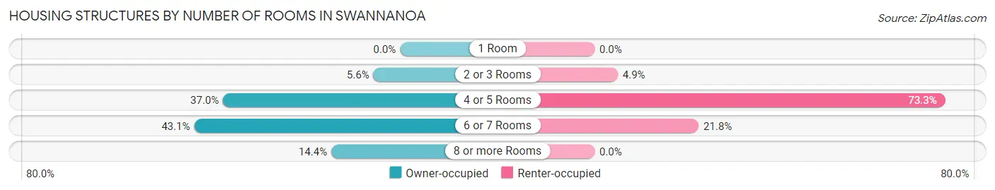 Housing Structures by Number of Rooms in Swannanoa