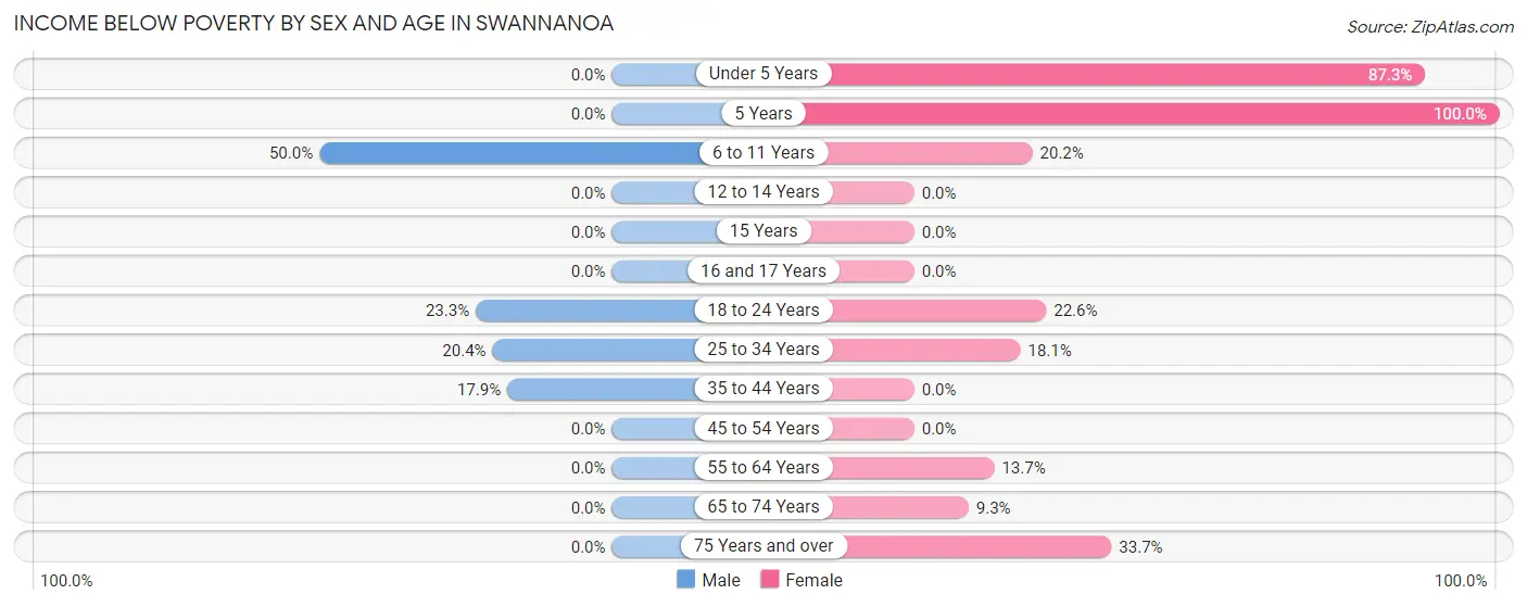 Income Below Poverty by Sex and Age in Swannanoa