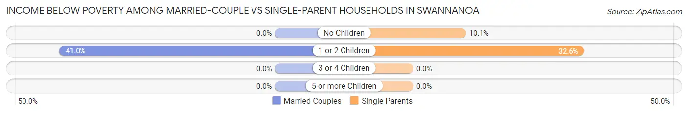 Income Below Poverty Among Married-Couple vs Single-Parent Households in Swannanoa