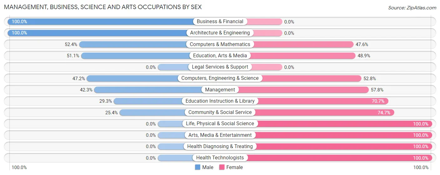 Management, Business, Science and Arts Occupations by Sex in Swannanoa