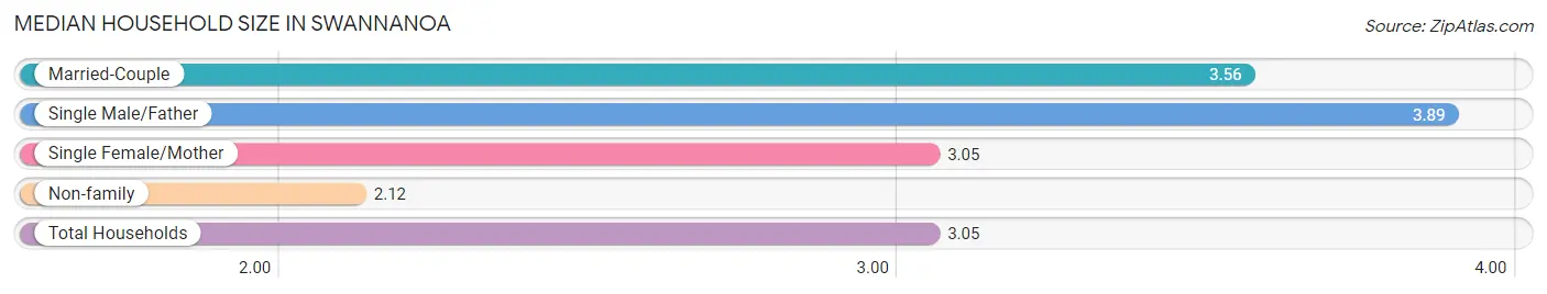 Median Household Size in Swannanoa