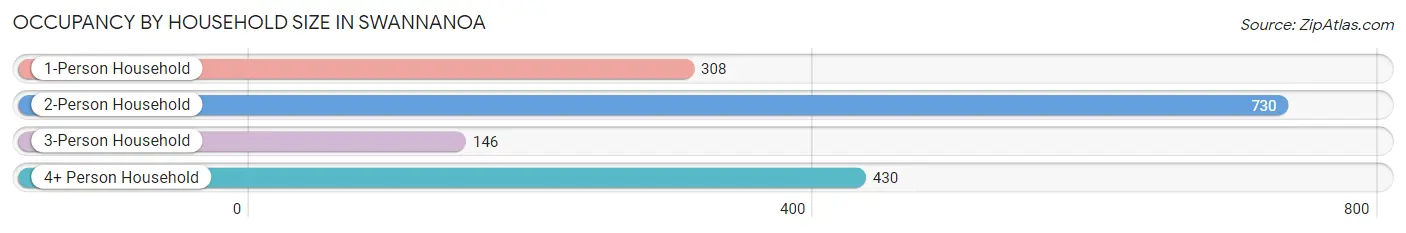 Occupancy by Household Size in Swannanoa
