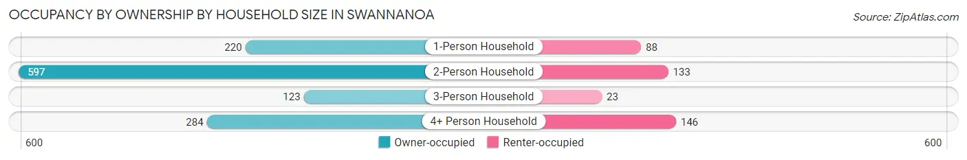 Occupancy by Ownership by Household Size in Swannanoa