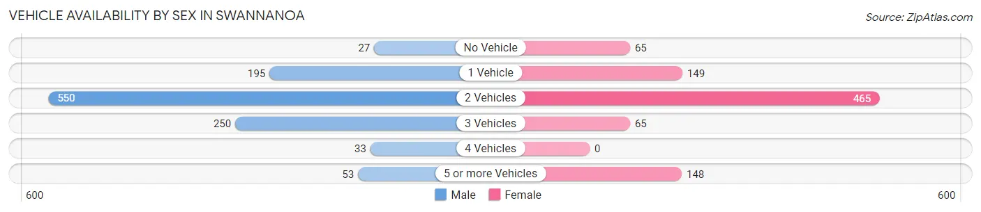 Vehicle Availability by Sex in Swannanoa