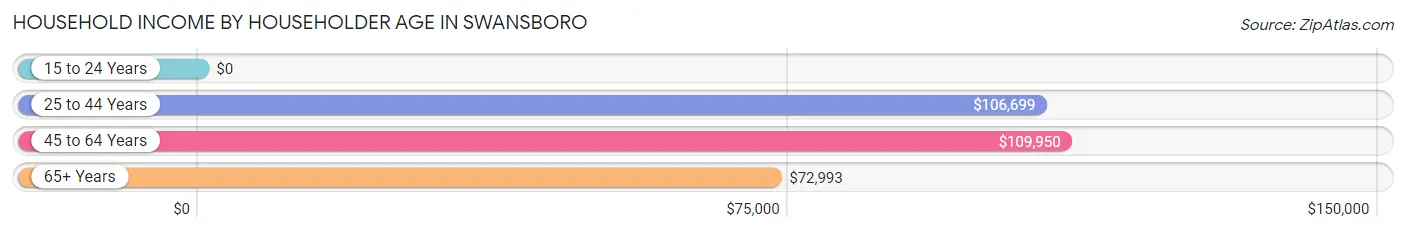 Household Income by Householder Age in Swansboro