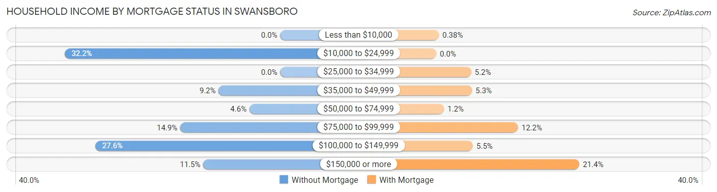 Household Income by Mortgage Status in Swansboro