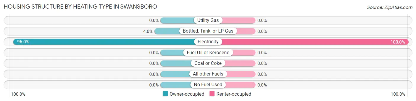 Housing Structure by Heating Type in Swansboro