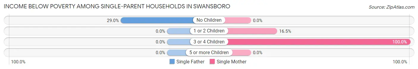 Income Below Poverty Among Single-Parent Households in Swansboro