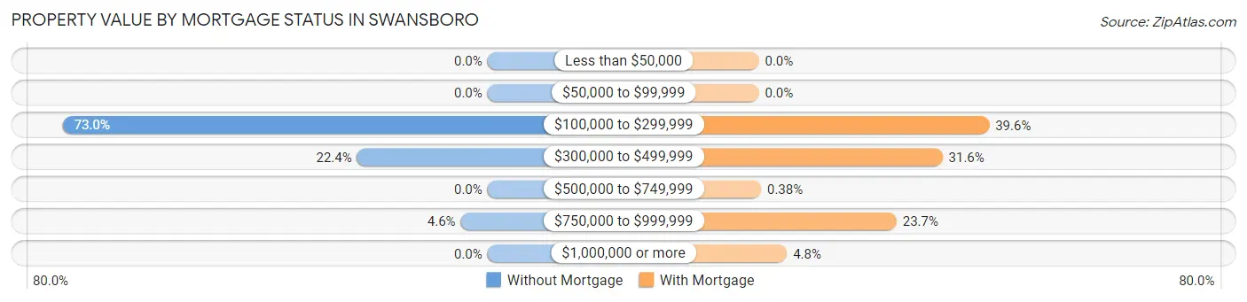 Property Value by Mortgage Status in Swansboro