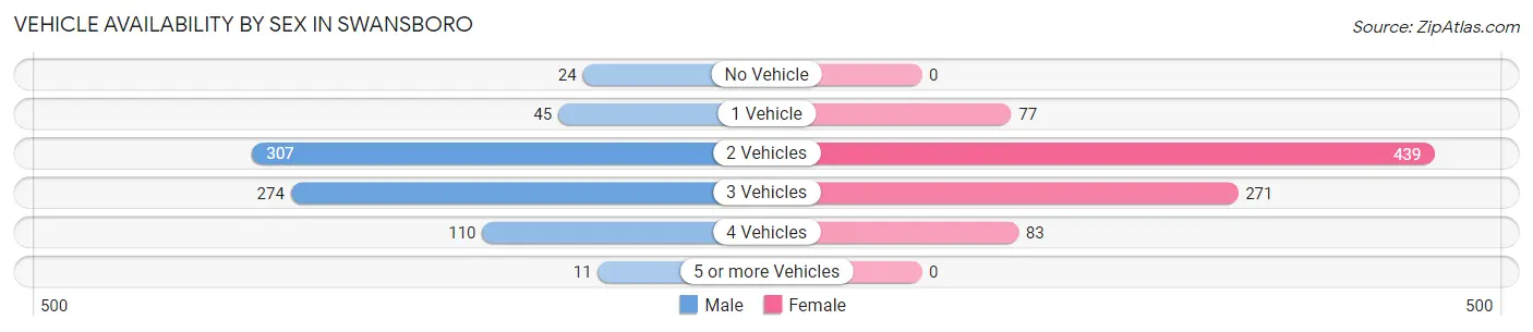 Vehicle Availability by Sex in Swansboro