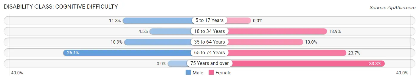 Disability in Sylva: <span>Cognitive Difficulty</span>