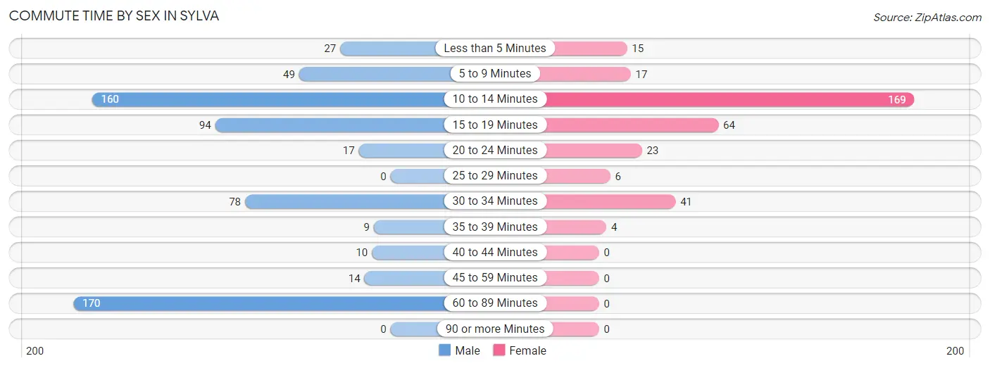 Commute Time by Sex in Sylva