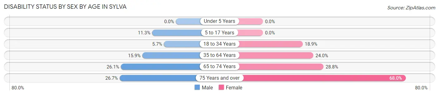 Disability Status by Sex by Age in Sylva