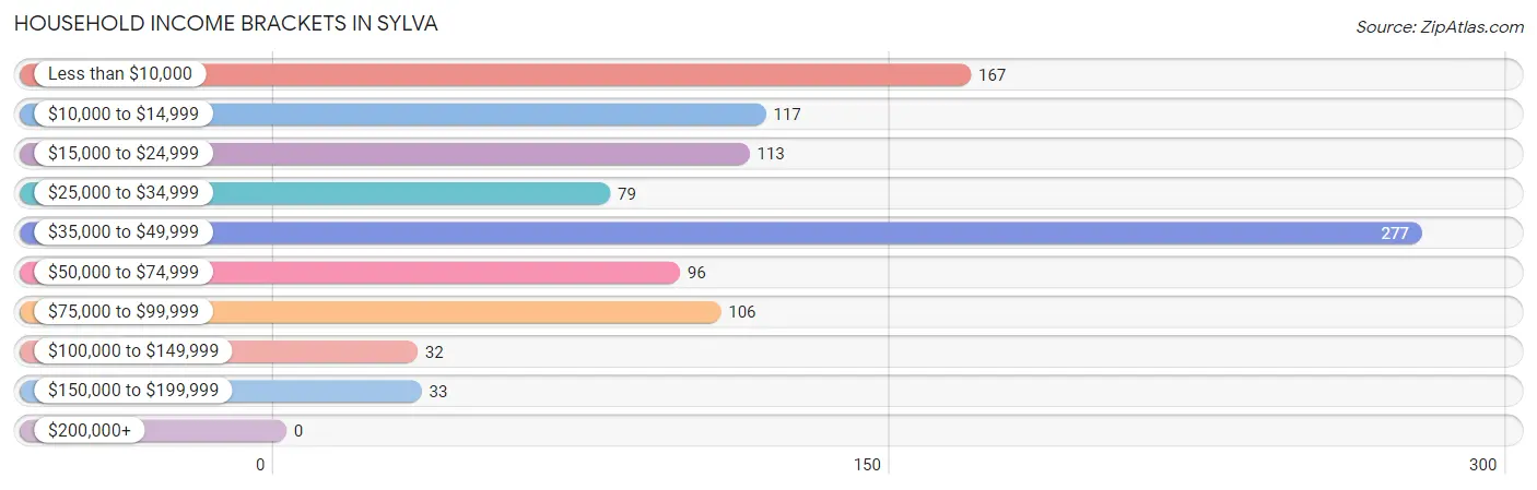 Household Income Brackets in Sylva