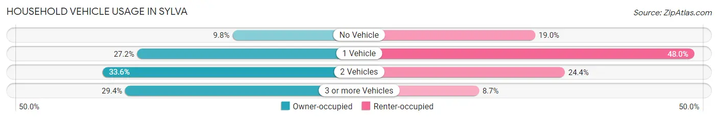 Household Vehicle Usage in Sylva