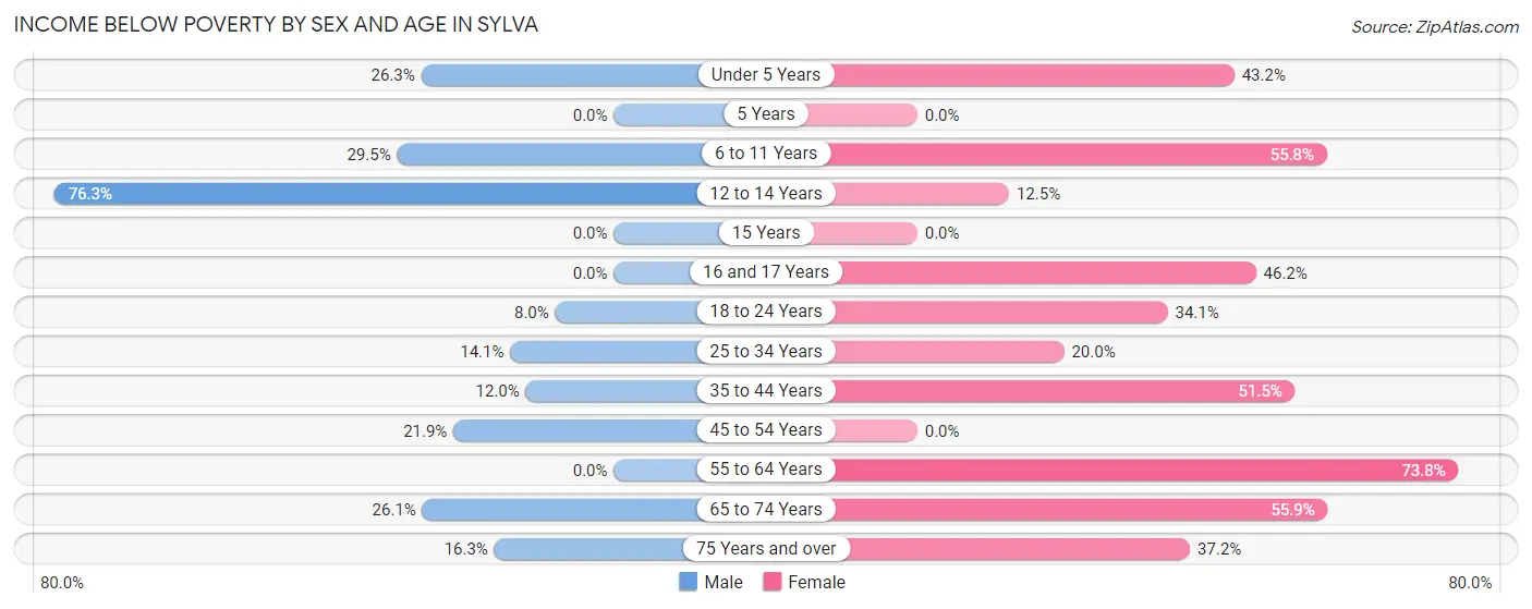 Income Below Poverty by Sex and Age in Sylva