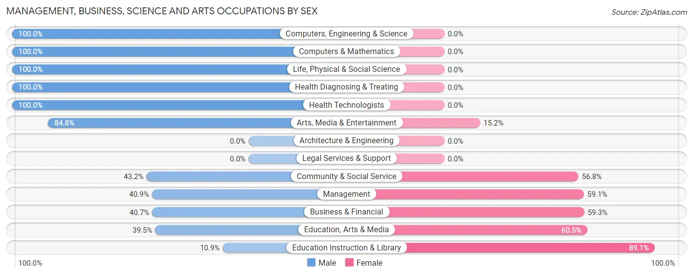 Management, Business, Science and Arts Occupations by Sex in Sylva