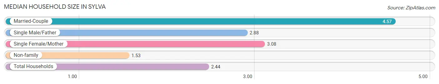 Median Household Size in Sylva