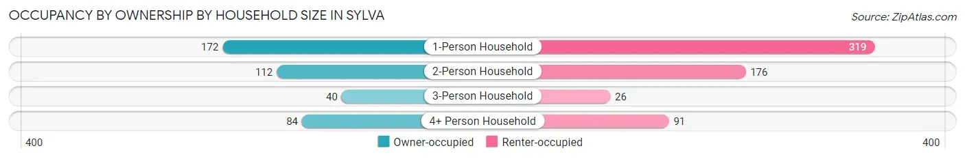 Occupancy by Ownership by Household Size in Sylva