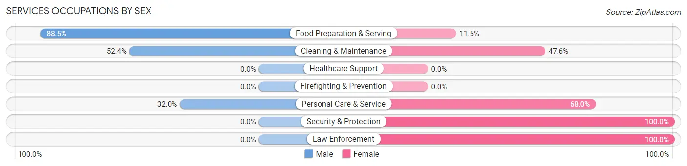 Services Occupations by Sex in Sylva