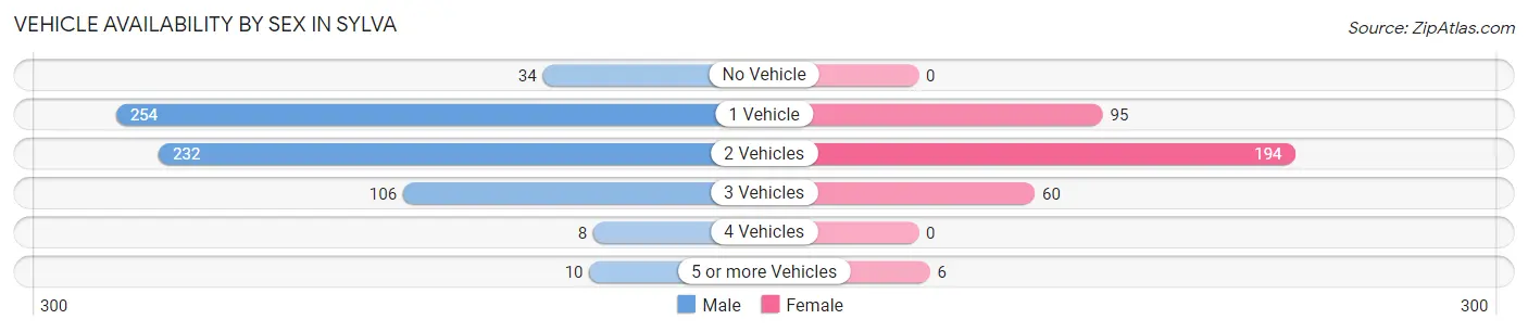 Vehicle Availability by Sex in Sylva