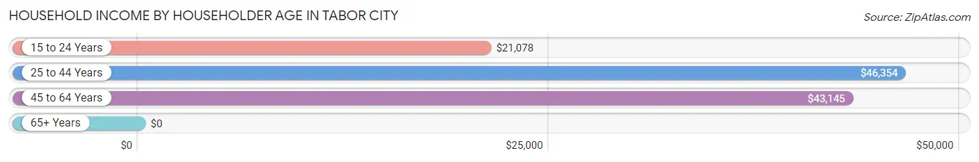 Household Income by Householder Age in Tabor City