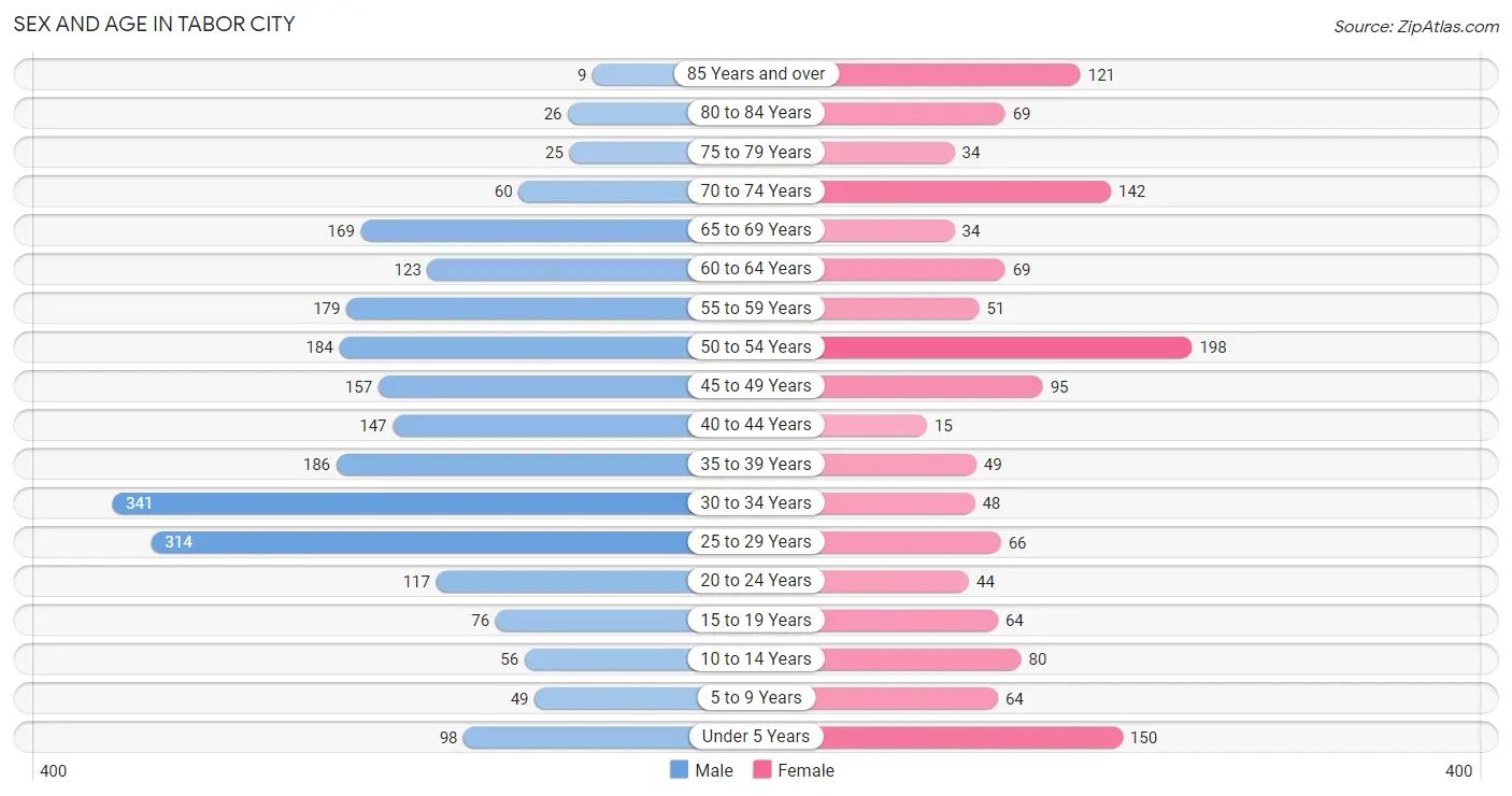 Sex and Age in Tabor City