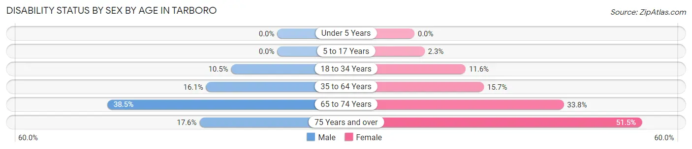 Disability Status by Sex by Age in Tarboro
