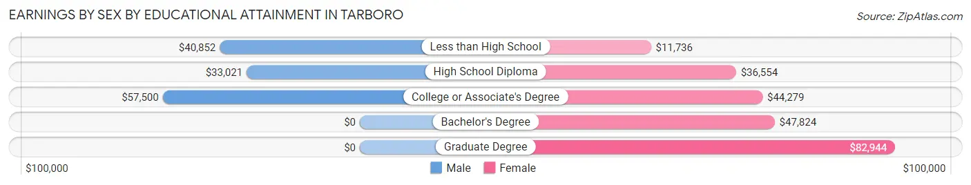 Earnings by Sex by Educational Attainment in Tarboro