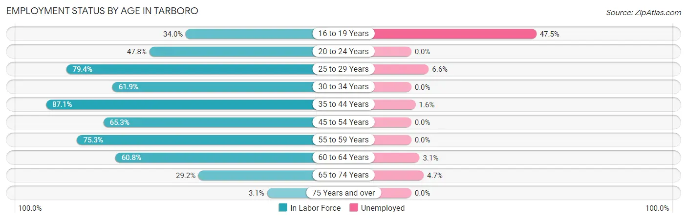 Employment Status by Age in Tarboro