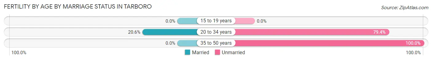 Female Fertility by Age by Marriage Status in Tarboro