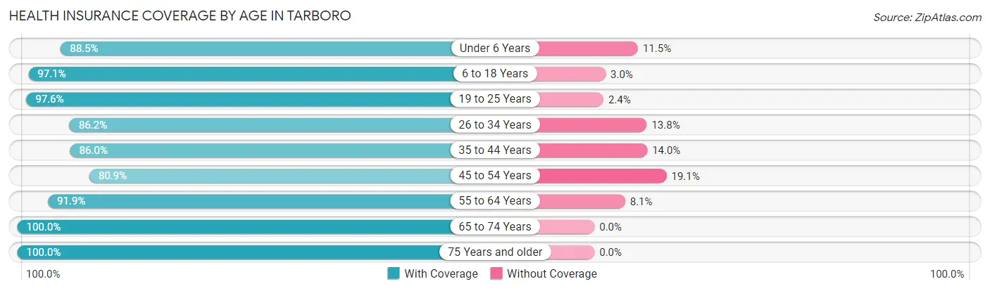Health Insurance Coverage by Age in Tarboro