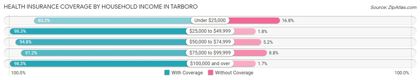Health Insurance Coverage by Household Income in Tarboro