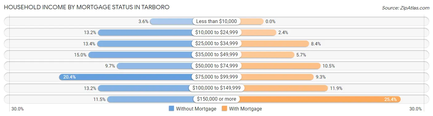 Household Income by Mortgage Status in Tarboro