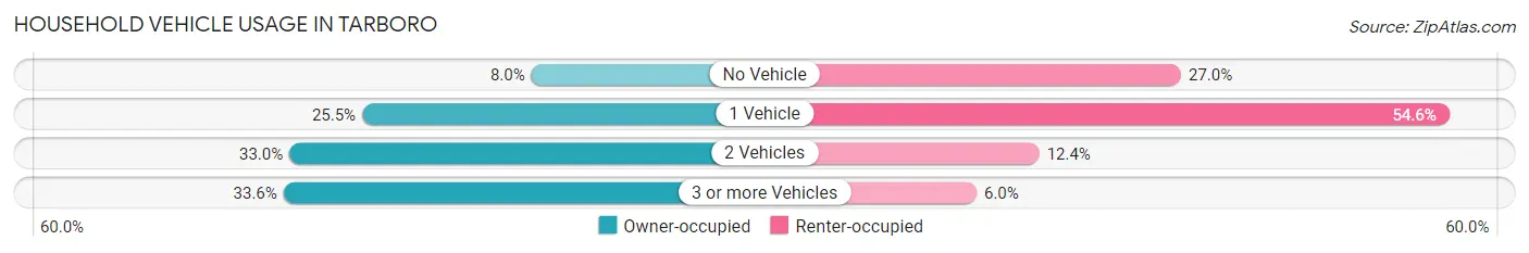 Household Vehicle Usage in Tarboro